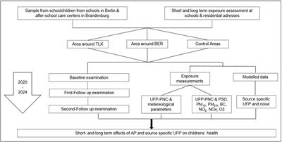 The Berlin-Brandenburg Air Study—A Methodological Study Paper of a Natural Experiment Investigating Health Effects Related to Changes in Airport-Related Exposures